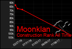 Total Graph of Moonklan