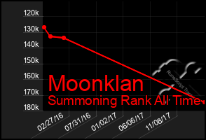 Total Graph of Moonklan