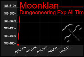 Total Graph of Moonklan