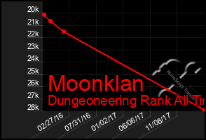 Total Graph of Moonklan