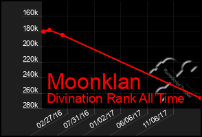 Total Graph of Moonklan