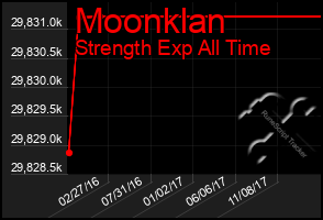 Total Graph of Moonklan