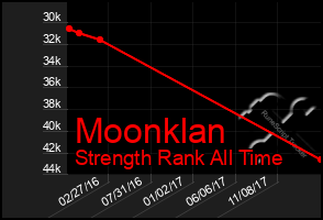 Total Graph of Moonklan