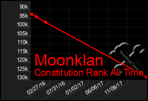 Total Graph of Moonklan