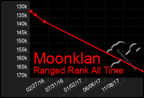 Total Graph of Moonklan