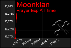 Total Graph of Moonklan