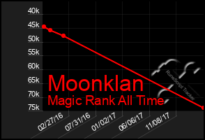 Total Graph of Moonklan
