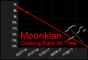 Total Graph of Moonklan