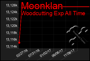 Total Graph of Moonklan