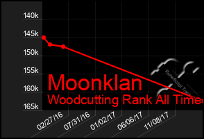 Total Graph of Moonklan