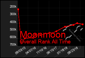 Total Graph of Moonmoon