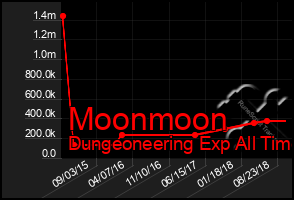 Total Graph of Moonmoon