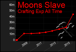 Total Graph of Moons Slave