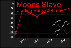 Total Graph of Moons Slave