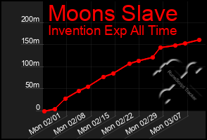 Total Graph of Moons Slave