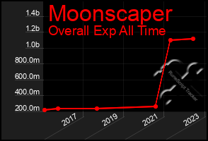 Total Graph of Moonscaper