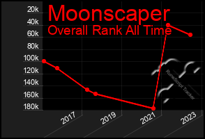 Total Graph of Moonscaper