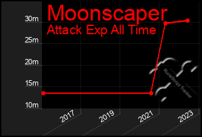 Total Graph of Moonscaper