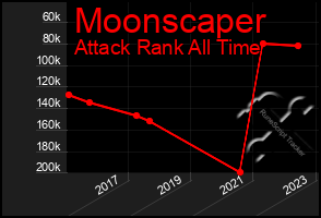 Total Graph of Moonscaper