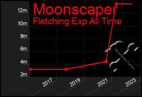 Total Graph of Moonscaper