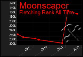 Total Graph of Moonscaper