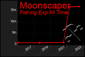 Total Graph of Moonscaper