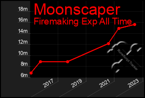 Total Graph of Moonscaper
