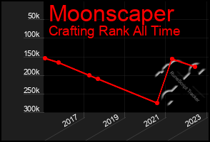 Total Graph of Moonscaper