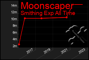 Total Graph of Moonscaper