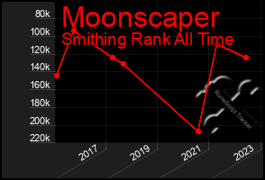 Total Graph of Moonscaper