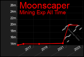 Total Graph of Moonscaper