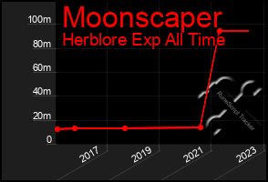 Total Graph of Moonscaper