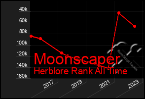 Total Graph of Moonscaper