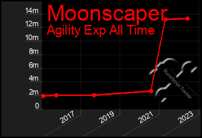 Total Graph of Moonscaper