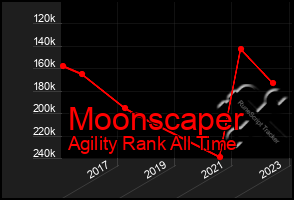 Total Graph of Moonscaper