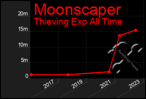 Total Graph of Moonscaper