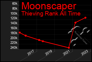 Total Graph of Moonscaper