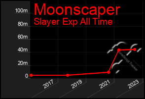 Total Graph of Moonscaper