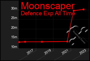 Total Graph of Moonscaper