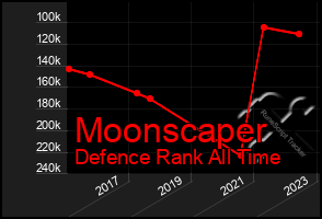 Total Graph of Moonscaper