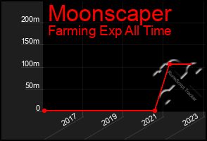 Total Graph of Moonscaper