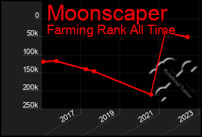 Total Graph of Moonscaper
