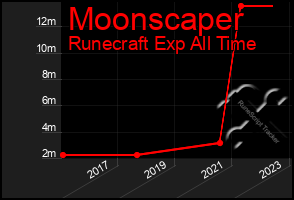 Total Graph of Moonscaper