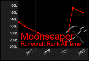 Total Graph of Moonscaper