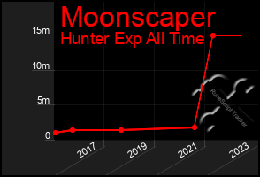 Total Graph of Moonscaper