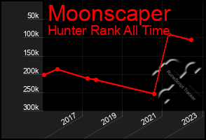 Total Graph of Moonscaper