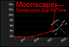 Total Graph of Moonscaper