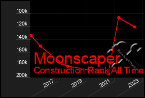 Total Graph of Moonscaper