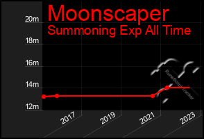 Total Graph of Moonscaper