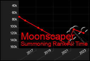 Total Graph of Moonscaper